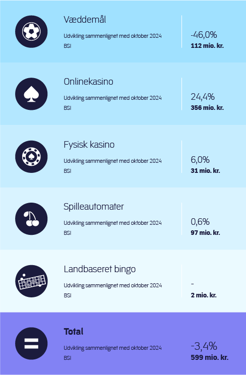 Fald i det samlede spilforbrug, særligt drevet af et fald på væddemålsmarkedet i oktober 2025.