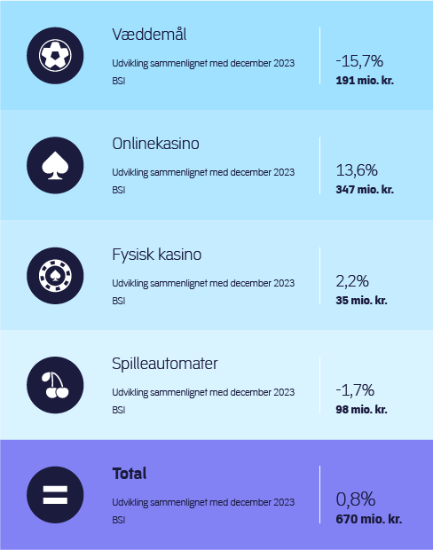 Overblik over den samlede udvikling på spilmarkedet.