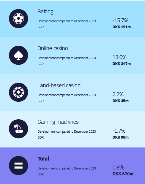 Overview of the total development in the gambling market