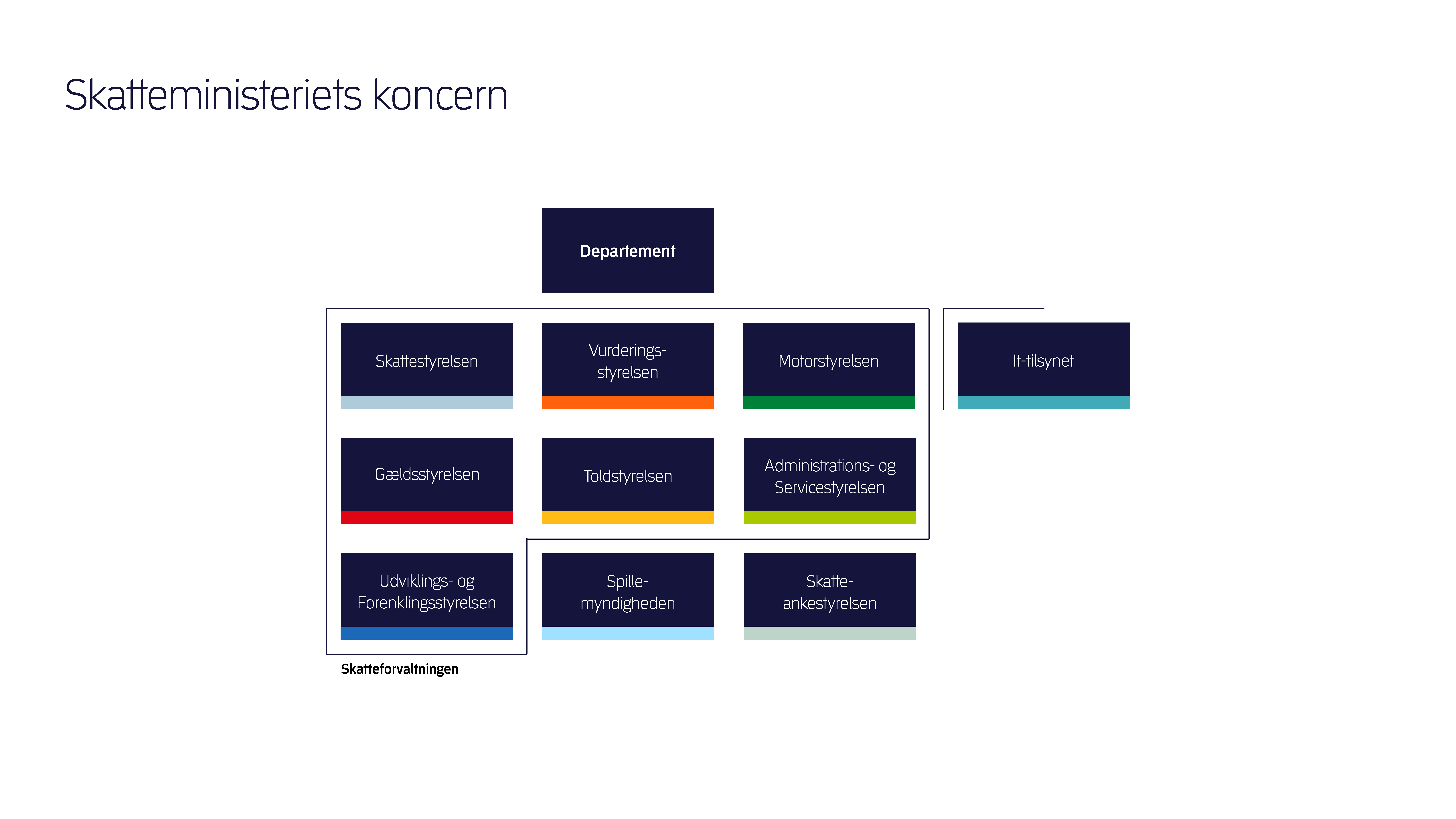 Diagram for Skatteministeriets koncern; Skatteforvaltningen udgøres af Skatte-, Vurderings-, Told-, Gæld- og Motorstyrelsen, Administrations- og Servicestyrelsen og Udviklings- og Forenklingsstyrelsen og udenfor Skatteforvaltningen er Spillemyndigheden og Skatteankestyrelsen og It-Tilsynet