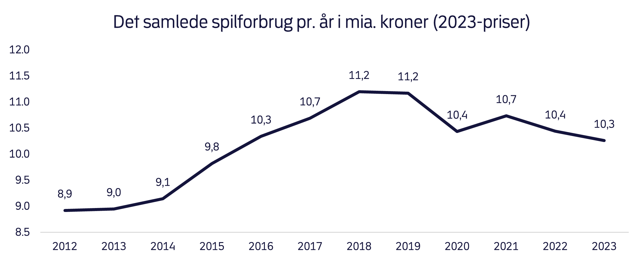 Det samlede spilforbrug pr. år i mia. kr. (2023-priser): 2012: 8,9 mia. kr., 2013: 9,0 mia. kr., 2014: 9,1 mia. kr., 2015: 9,8 mia. kr., 2016: 10,3 mia. kr., 2017: 10,7 mia. kr., 2018: 11,2 mia. kr., 2019: 11,2 mia. kr., 2020: 10,4 mia. kr., 2021: 10,7 mia. kr., 2022: 10,4 mia. kr., 2023: 10,3 mia. kr.