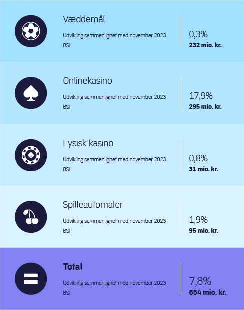 Overblik over den samlede udvikling på spilmarkedet.