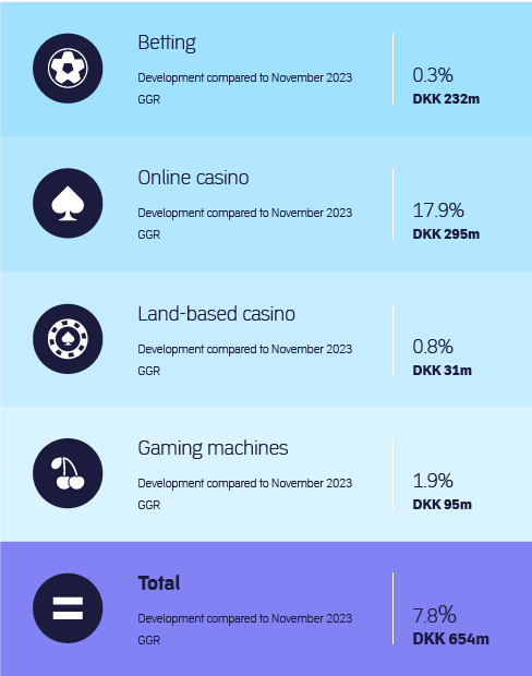 Overview of the total development in the gambling market