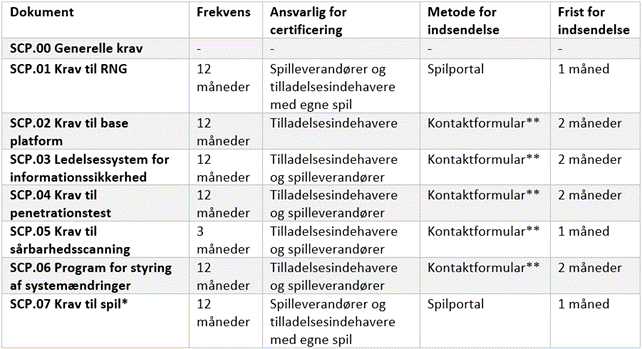 Oversigt over certificeringsprogrammets dokumenter