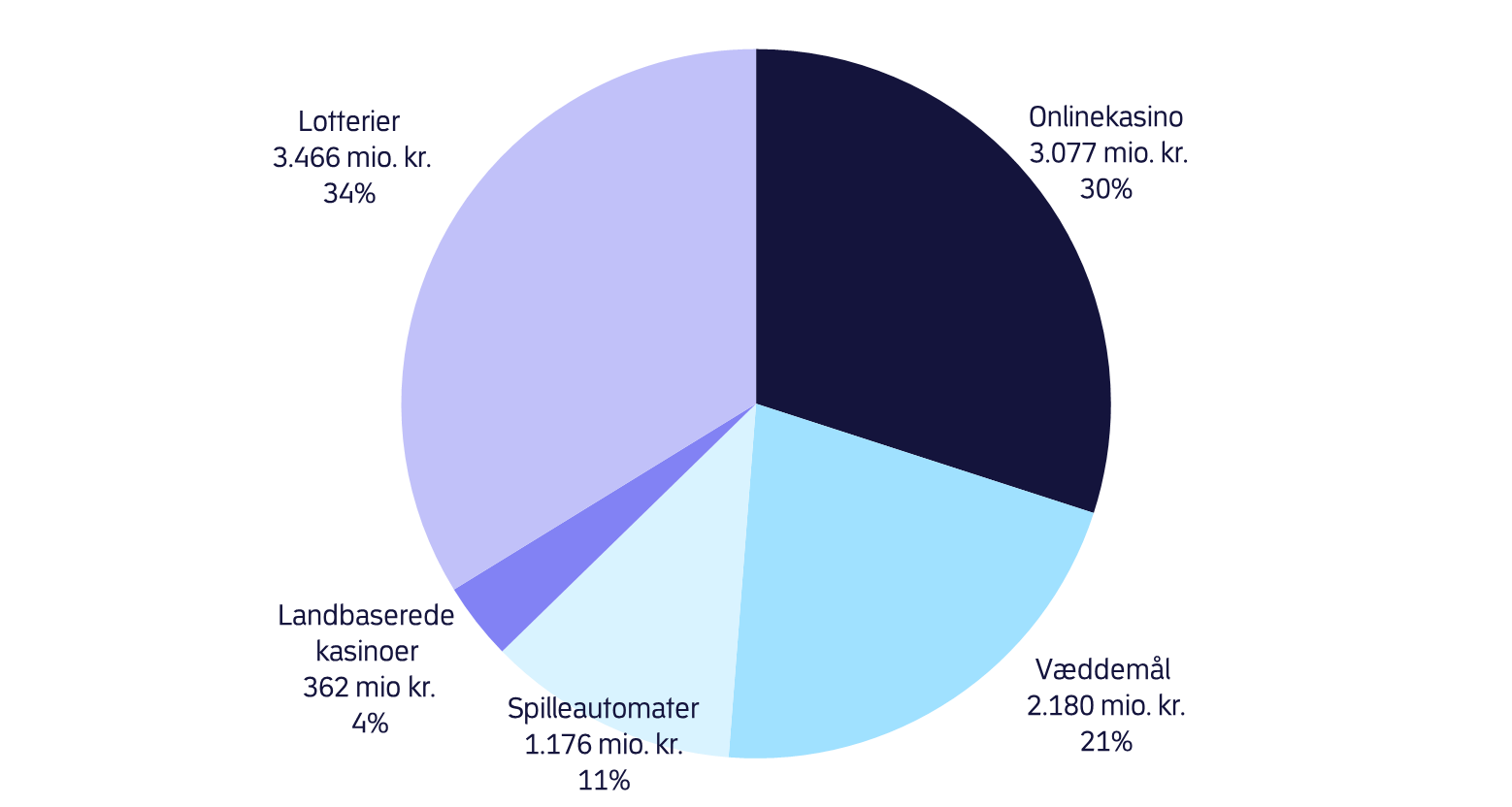 Fordeling af spilmarkedet: Lotterier udgjorde det største spilområde med 34 %, onlinekasino udgjorde 30 % af spilmarkedet, væddemål: 21%, spilleautomater: 11 % og landbaserede kasinoer 4 %