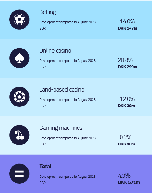 The total gambling market in August 2024 increased by 2.5 % compared with August 2023. 