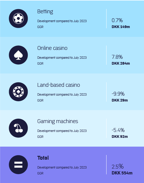 Development in betting compared to July 2023 0.7 per cent, GGR of DKK 149m; Development in online casino compared to July 2023 7.8 per cent, GGR of DKK 284m; Development in land-based casino compared to July 2023 -9.9 per cent, GGR of DKK 29m; Development in gaming machine compared to July 2023 -5.4 per cent, GGR of DKK 92m