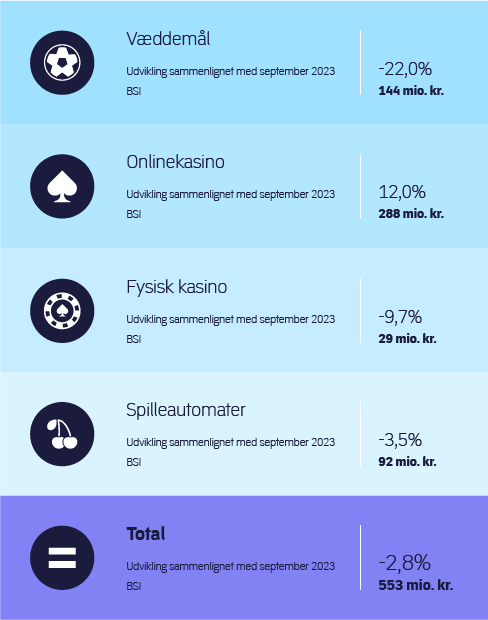 Spilforbruget i september 2024 faldt sammenlignet med samme måned sidste år. Onlinekasino er det eneste spilområde, hvor forbruget er steget, mens forbruget på væddemål, fysisk kasino og spilleautomater er faldet.